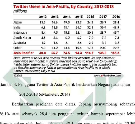 Gambar 4. Pengguna Twitter di Asia-Pasifik berdasarkan Negara pada tahun  2012-2018 (eMarketer, 2014) 