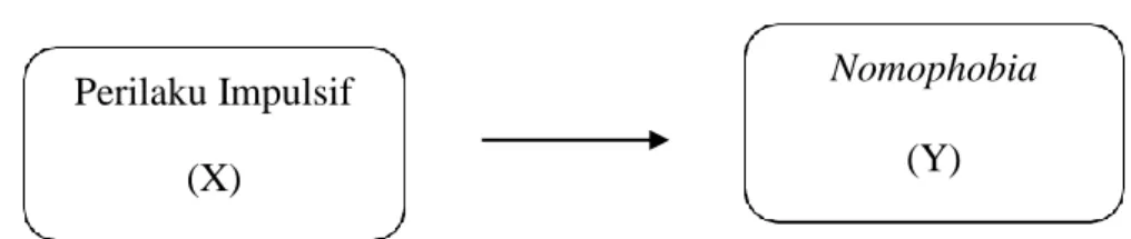 Gambar 6. Landasan Teoritis Nomophobia dengan Perilaku Impulsif  Berdasarkan kerangka teoritik diatas maka dapat ditarik kesimpulan  bahwa  terdapat  hubungan  positif  antara  perilaku  impulsif  dengan  kecenderungan  nomophobia  pada  remaja