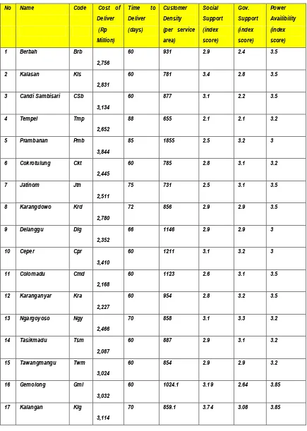 Tabel 1. Data Rencana Kondisi Tower BTS pada Zona DIY dan Jateng 