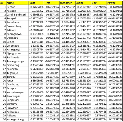 Tabel 2. Data Kondisi Tower BTS dalam bentuk Z-score 