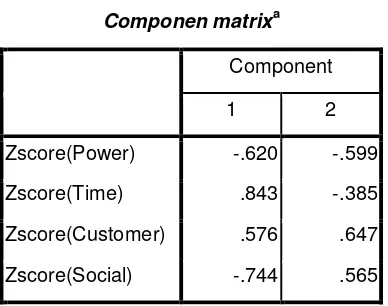 Tabel componen matrix menunjukkan besarnya korelasi tiap variabel dalam faktor 