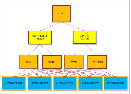 Gambar 4. Struktur Hierarki Kriteria, Sub Kriteria dan Alternatif 