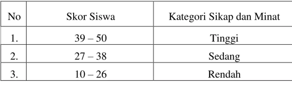 Tabel 1.  Kategori Hasil Penilaian Sikap dan Minat  No  Skor Siswa  Kategori Sikap dan Minat 