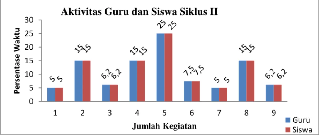 Gambar 4. Grafik Aktivitas Guru dan Siswa Siklus II 