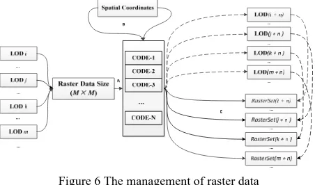 Figure 6 The management of raster data 