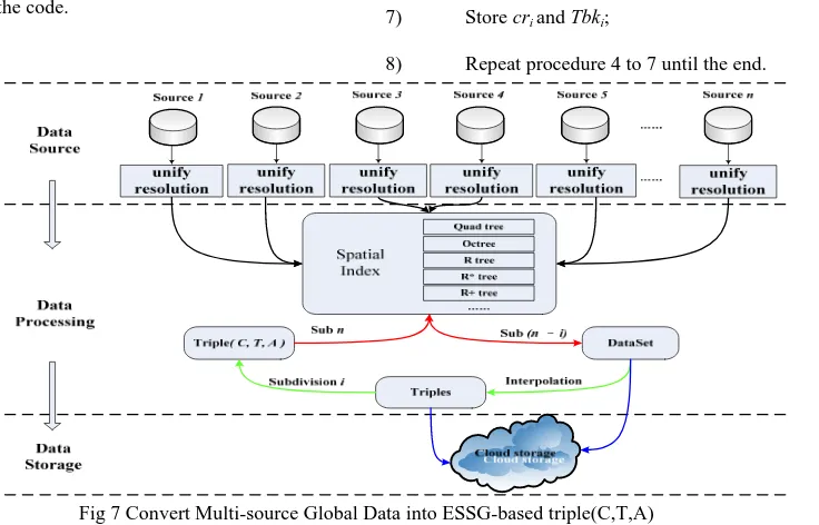 Fig 7 Convert Multi-source Global Data into ESSG-based triple(C,T,A) 