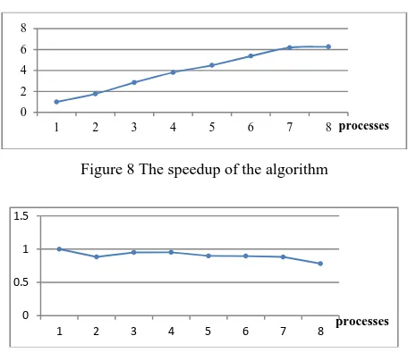 Figure 8 The speedup of the algorithm  