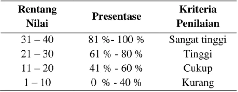 Tabel 3.3 Kriteria Penilaian Minat Belajar Biologi Siswa  Rentang  Nilai  Presentase  Kriteria  Penilaian  31 – 40  81 %- 100 %  Sangat tinggi  21 – 30  61 % - 80 %  Tinggi  11 – 20  41 % - 60 %  Cukup  1 – 10  0  % - 40 %  Kurang  3