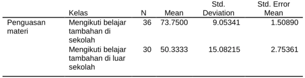 Tabel 4.5 Penguasaan Materi Biologi      Kelas  N  Mean  Std.  Deviation  Std. Error Mean  Penguasan  materi  Mengikuti belajar tambahan di  sekolah  36  73.7500  9.05341  1.50890  Mengikuti belajar  tambahan di luar  sekolah  30  50.3333  15.08215  2.7536