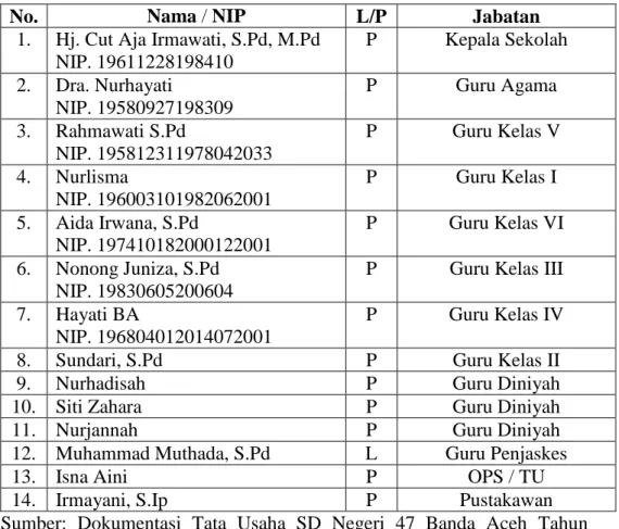 Tabel 3.1 Daftar Tenaga Pengajar SD Negeri 47 Banda Aceh 