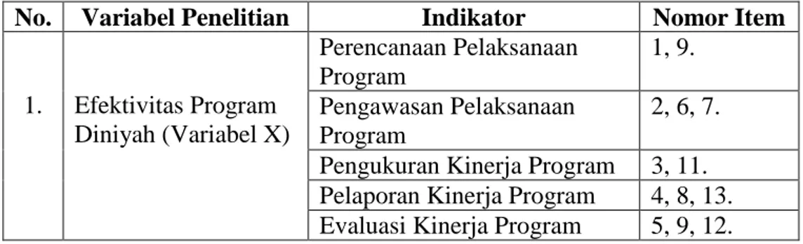 Tabel 3.4 Kisi-kisi instrumen pedoman angket pengukuran efektivitas  program diniyah 