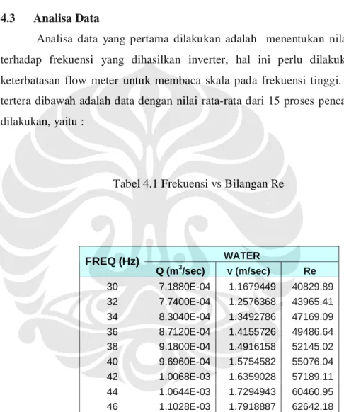 Tabel 4.1 Frekuensi vs Bilangan Re 