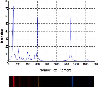 Gambar 3. Grafik Intensitas terhadap panjang gelombang (Deomedes, 2007)  Intensitas menunjukkan terang suatu garis spektrum lampu neon dan pixel daya  tangkap kamera digital
