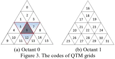 Figure 3. The codes of QTM grids  Neighbour Searching Method 