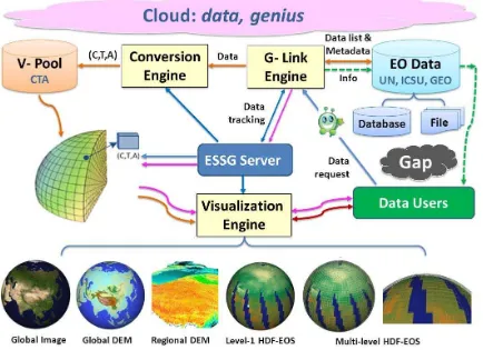 Figure 4. ESSG-based CTA organization and cloud-based access to big data on the planet Earth