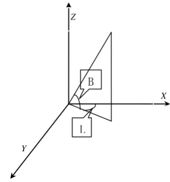 Figure 1:World coordinate system Cartesian and geodetic coordinates 