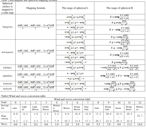 Table 1.Rectangular and spherical mapping formula 