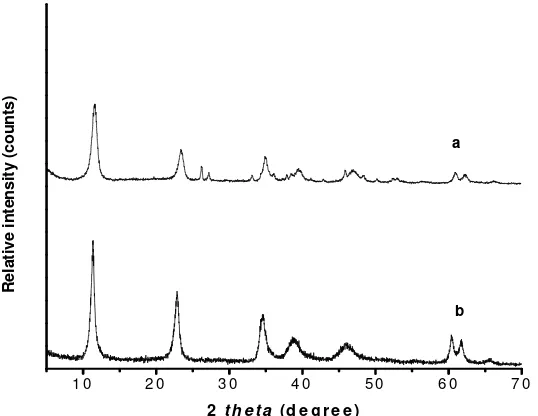Figure 3. FT-IR Patterns of Mg/Al HTlc (a) Synthesis and (b) Commercial  