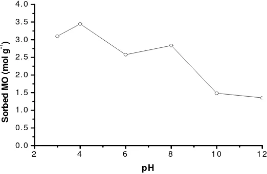 Figure 4. Effect of Medium Acidity on Stability of Mg/Al HTlc 