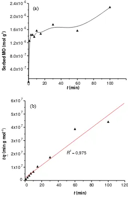 Figure 6. Adsorption Profile of MO on Mg/Al HTlc as a Function of Interaction Time (a) and Plot of t/qt Against t in the Kinetic Model of Pseudo-second Order Adsorption (b) 