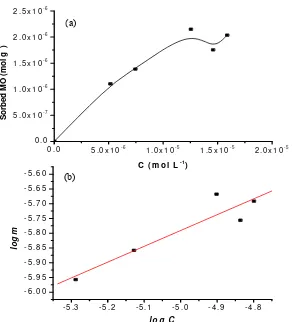 Figure 7.  Adsorption Profile of MO on Mg/Al HTlc as a Function of the Remaining MO Concentration at Equilibrium (C) (a) and the Relationship between C and C/m in the Langmuir Isotherm Model (b) 
