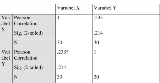 Tabel 4.7  Correlations  Variabel X  Variabel Y  Vari abel  X  Pearson  Correlation  1  .233  Sig
