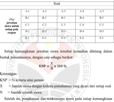 Tabel 3.3. Kemungkinan Pola Jawaban Siswa (Bayrak, 2013) 