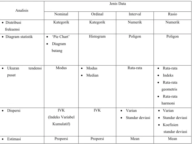 Tabel 1. Tipe Pengukuran dan Tipe Analisis Deskriptif yang Sesuai 