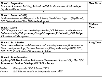Tabel 1 : Rencana “E-Government” Pemerintah Indonesia 
