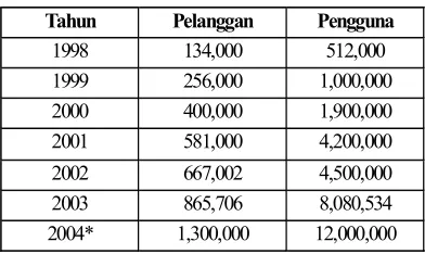 Tabel 2. Pelanggan dan Pengguna Internet     dari 1998 hingga 2004