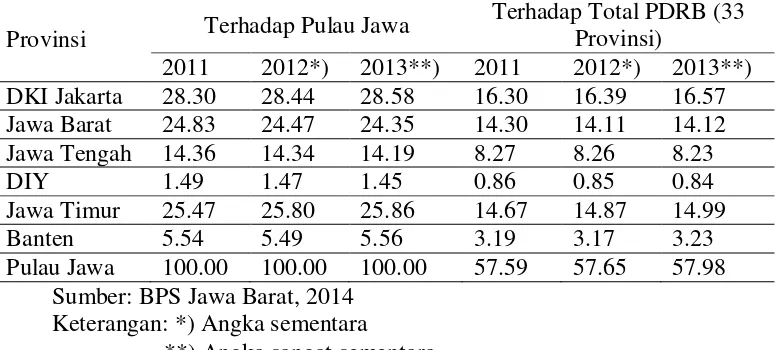 Tabel 1 Perbandingan kontribusi Produk Domestik Regional Bruto Atas Dasar Harga Berlaku (PDRB ADHB)  provinsi-provinsi di Pulau Jawa tahun 2011 hingga 2013 (Persen) 