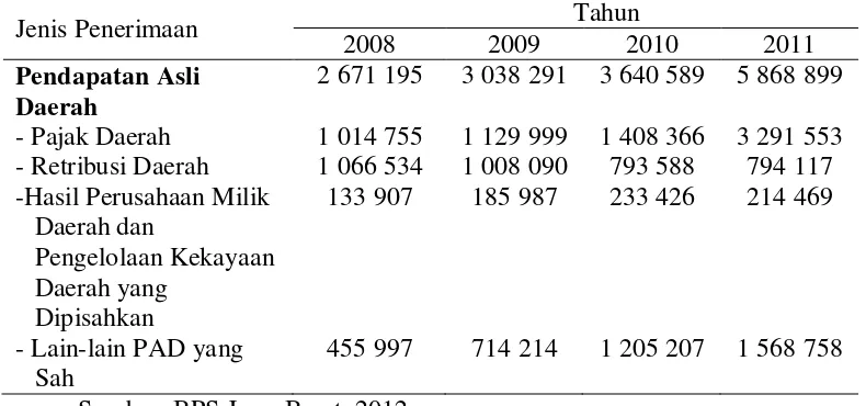 Tabel 2 Realisasi PAD seluruh kabupaten/kota di Provinsi Jawa Barat tahun 2008 hingga 2011 (juta rupiah) 