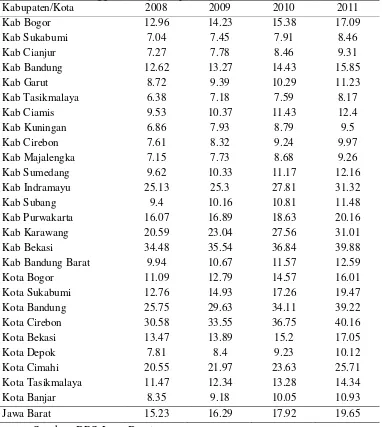 Tabel 6 PDRB per kapita ADHB 26 kabupaten/kota di Provinsi Jawa Barat tahun 2008 hingga 2011 (juta rupiah) 