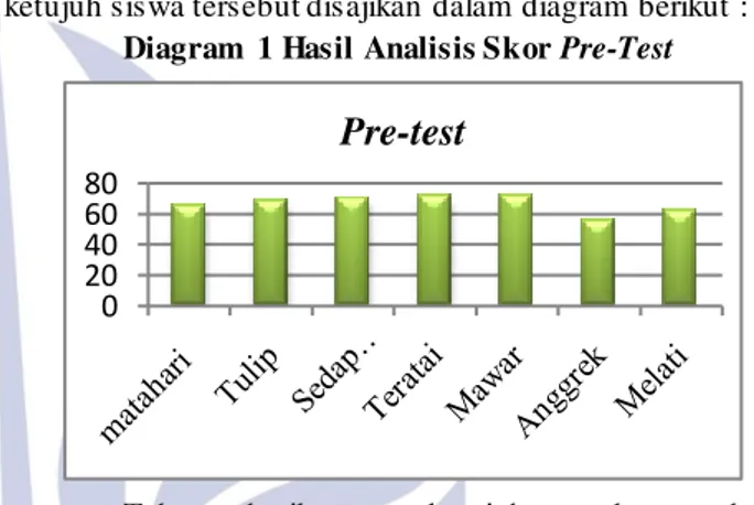 Diagram  1 Hasil Analisis Skor Pre-Test 