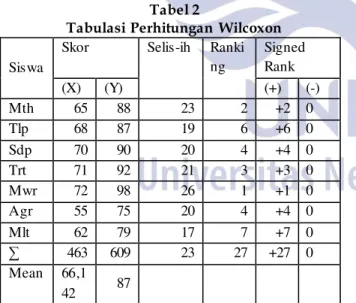 tabel tersebut disajikan sebagai berikut  Tabel 2 