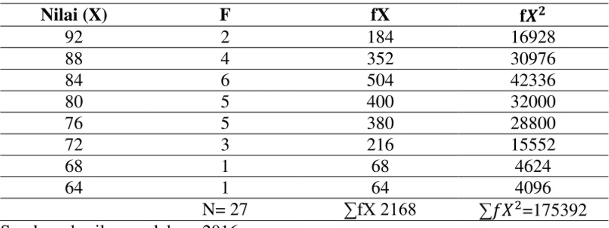 Tabel 4. Perhitungan Standar Deviasi  