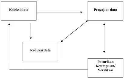 Gambar Teknik analisis data 
