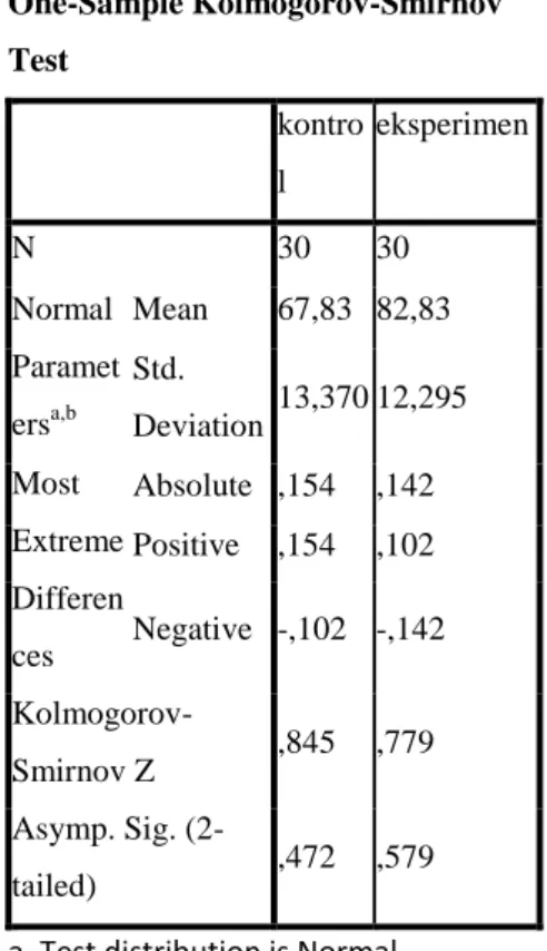 Tabel 4.3  Uji normalitas  One-Sample Kolmogorov-Smirnov  Test  kontro l  eksperimen  N  30  30  Normal  Paramet ers a,b Mean  67,83  82,83 Std