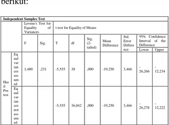 Tabel  diatas  menunjukkan  bahwa  nilai  Fhitung  untuk  hasil  pretest  dengan  Equal 