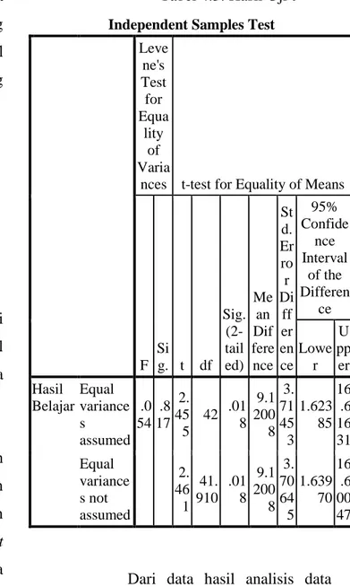 Tabel 4.4. Hasil Uji  Homogenitas  Test of Homogeneity of Variances  Hasil Belajar 