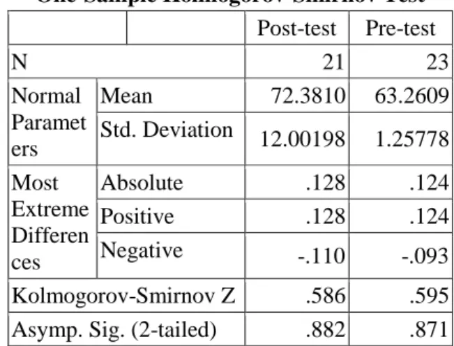 Tabel 4.3. Data Hasil Uji Normalitas  One-Sample Kolmogorov-Smirnov Test 