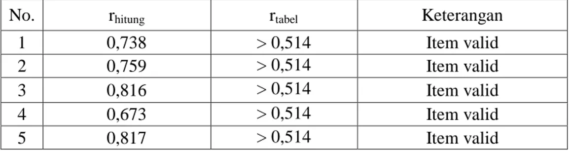 Tabel 4.3 Uji Validitas Variabel X (pemanfaatan koleksi perpustakaan) 