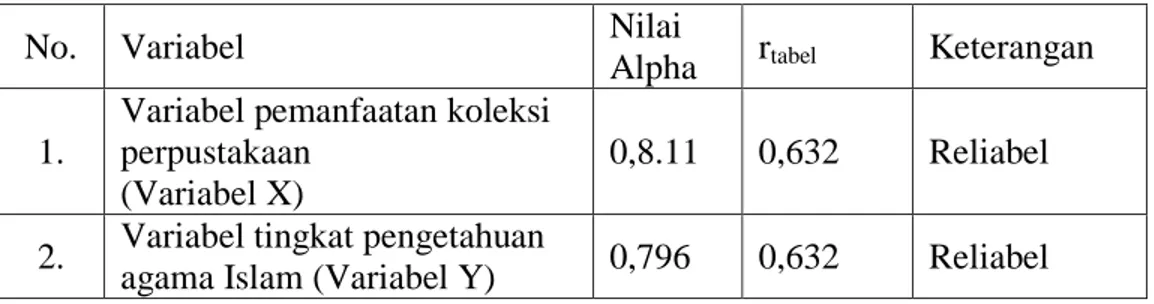 Tabel 4.5 Hasil Uji Reliabilitas 