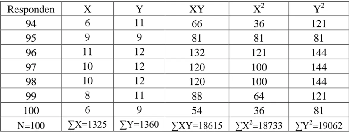 Tabel 4.7 Model Summary 
