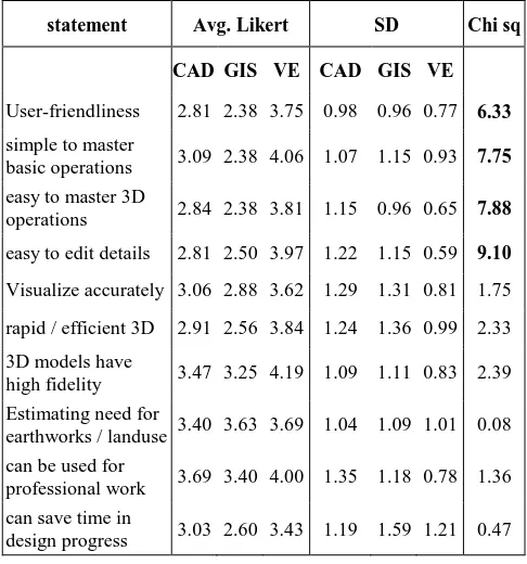 Table 2 reports the comparative satisfaction results. There is a definite trend of more positive assessments (average Likert score > 3) for the VE, with CAD and GIS both less positive to similar degrees