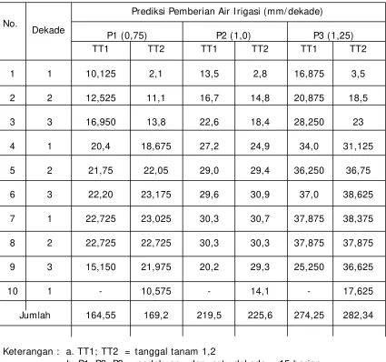 Tabel 1. Hasil prediksi pemberian air pada masing-masing tanggal tanam tiap dekade 