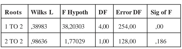 Tabel 2. Dimension Reduction Analysis