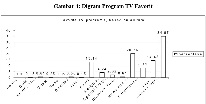 Gambar 4: Digram Program TV Favorit 