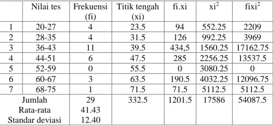Tabel distribusi frekuensi data untuk nilai pretest                                                                         Nilai tes Frekuensi 