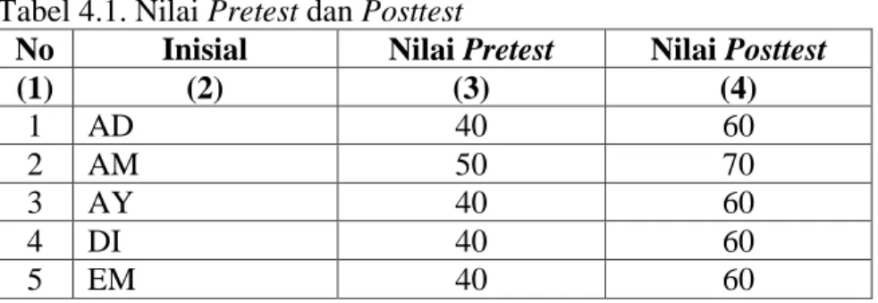 Tabel 4.1. Nilai Pretest dan Posttest 